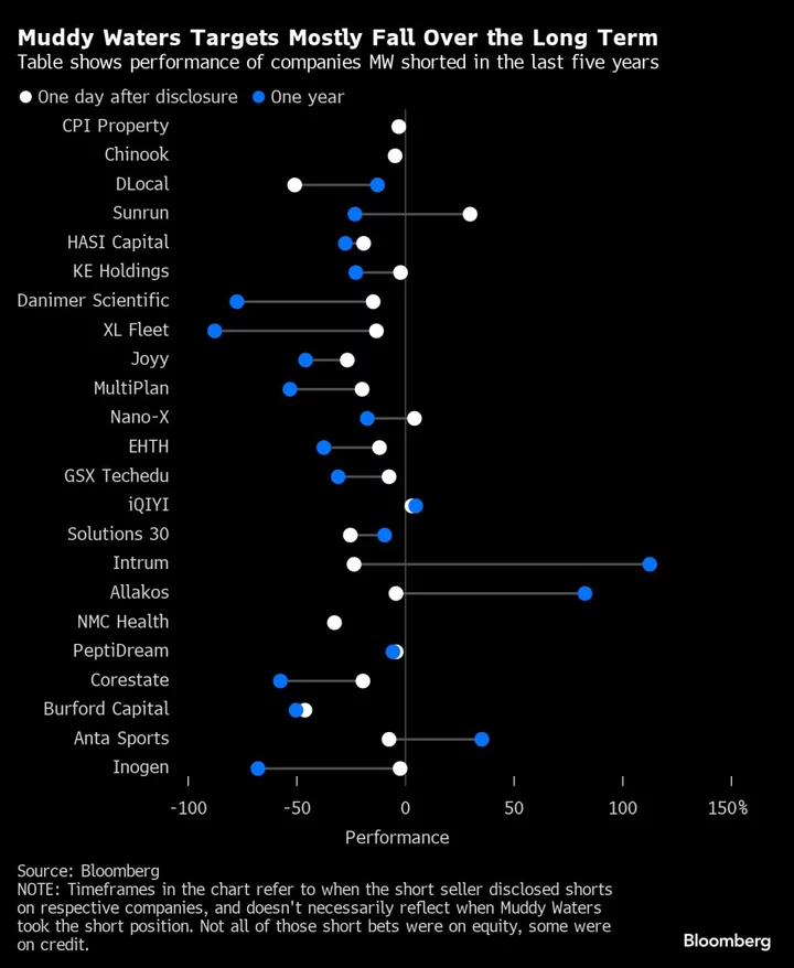 Muddy Waters’s Latest Target Follows String of Notable Wins
