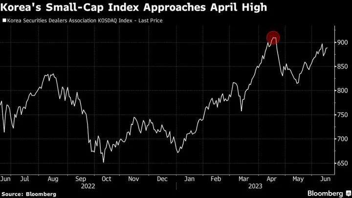 Korea Small-Cap Shorts Surge Sets Up Funds-Versus-Retail Battle