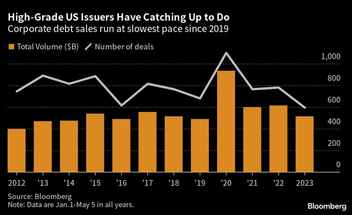 Borrowers Pounce Before the Going Gets Rougher: Credit Weekly