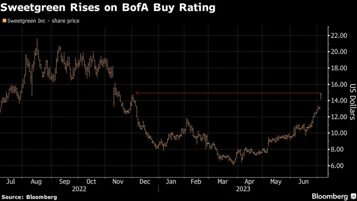 Sweetgreen Shares Jump as Return-to-Office Traffic Spurs BofA Upgrade