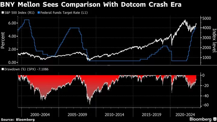 BNY Mellon Asset-Management Unit Piles Most Cash Since Internet Bubble Burst