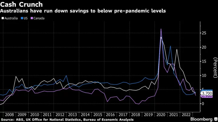 Australia Consumer Sentiment Edges Up as Monthly Inflation Eases