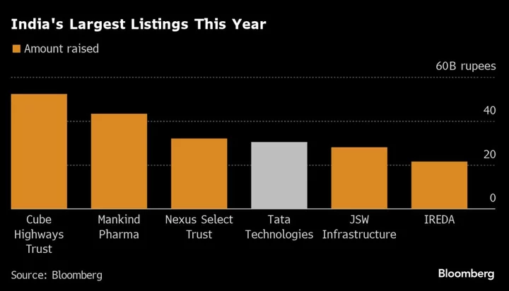 Tata Technologies to Boost Hot India IPO Market on Trading Debut