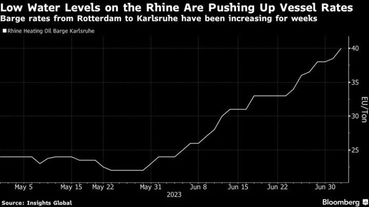 Upper Rhine Can Only Handle Half-Full Barges as Water Levels Dip