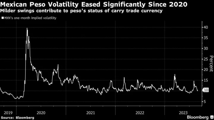 Mexico Peso Sinks After Central Bank Says It’ll Cut Currency Hedge Program