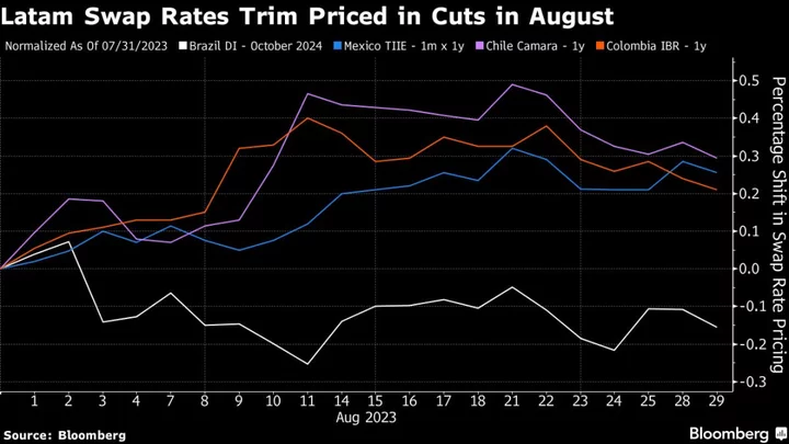 Higher-for-Longer Mantra Starts to Weigh on Emerging-Market Debt