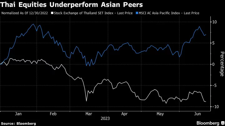 Thailand to Overhaul Listing Rules as Stocks Whacked by Scandals