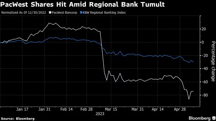 PacWest Resumes Slide as Battered Regional Bank Stocks Fall