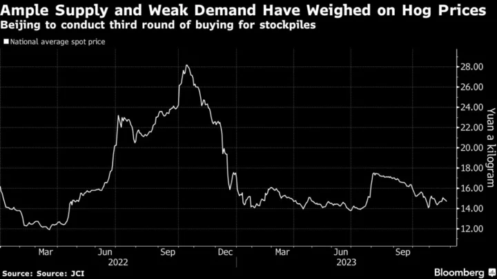 China Plans to Buy Pork for Reserves Again to Stimulate Prices