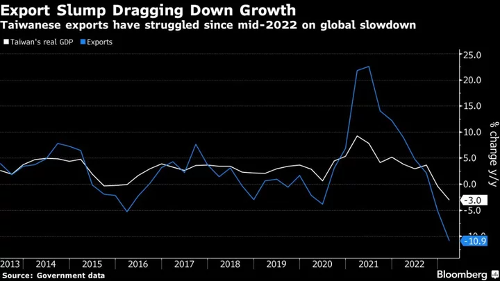 Taiwan to Find Out How Deep Recession Is as Election Looms