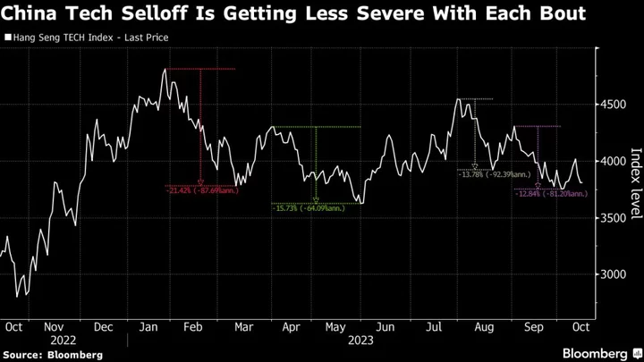 China Tech’s Narrowing Losses Signal a Bottom for Some Watchers