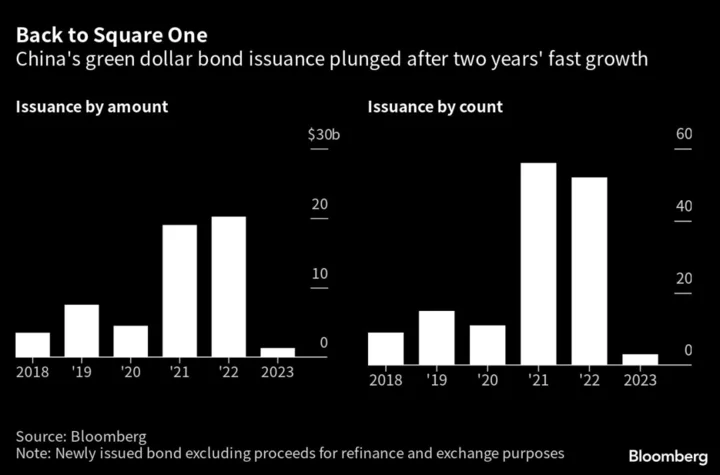 China’s Offshore Green Bond Market Evaporates on Default Worries