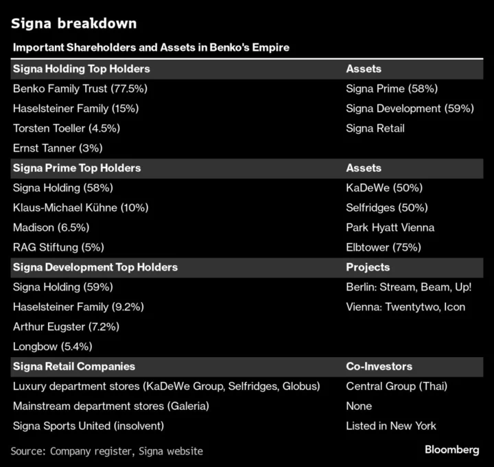 Signa Ditches Embattled Founder to Save €23 Billion Empire