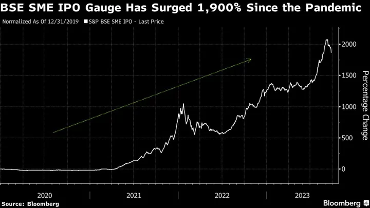 A 1,900% Index Surge Draws Regulator Action on Tiny India Stocks