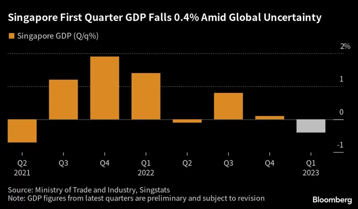 Singapore’s Economy Posts Smaller Contraction in First Quarter