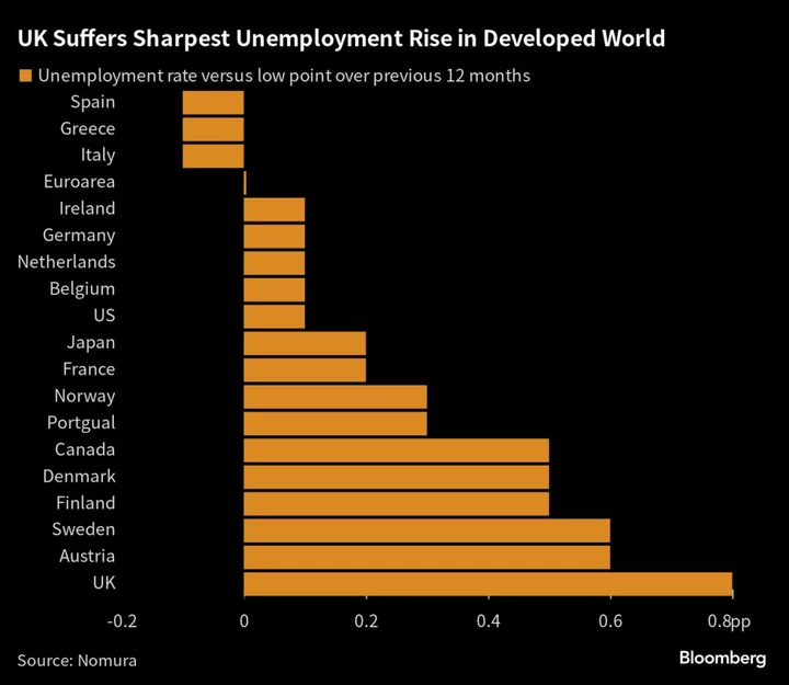 UK Jobs Market Has One Recession Warning Signal Flashing Red