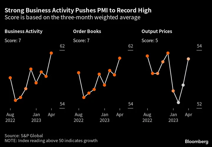 India’s Economy Is Buzzing But Weaker Exports Could Be a Drag