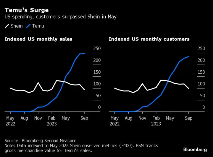 PDD Surges 18% After Hit App Temu Wrests Shoppers From Shein