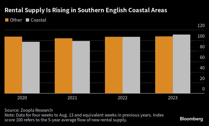 The Sun Sets on Holiday Let Investors as UK Staycation Boom Ends