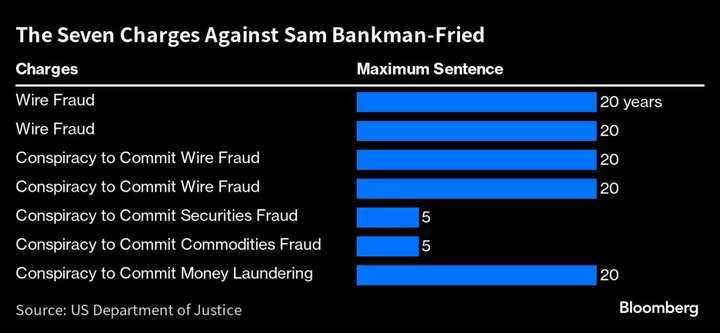 SBF Admits to a Bigger Role at Alameda Under Tough Questioning