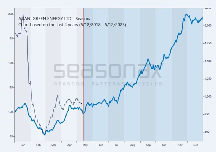 Adani Stocks Have Seasonality to Help in Recovery From Rout