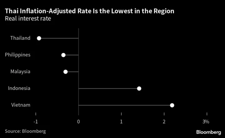 Interest-Rate Path in Focus as Bank of Thailand Heads for Quarter-Point Hike