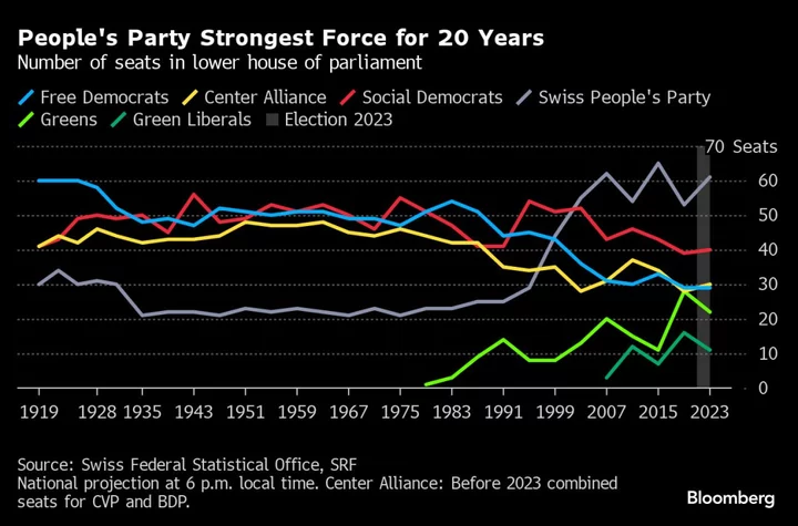 Swiss Centrists Won’t Challenge FDP for Second Government Seat