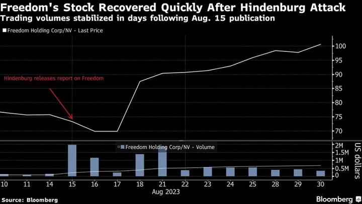 Billionaire Targeted by Hindenburg Emerges Richer and Unbowed