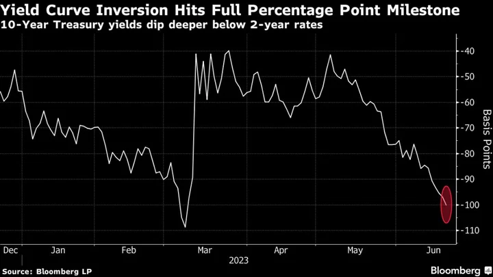 Asia Stocks Face Headwinds After US Extends Slump: Markets Wrap