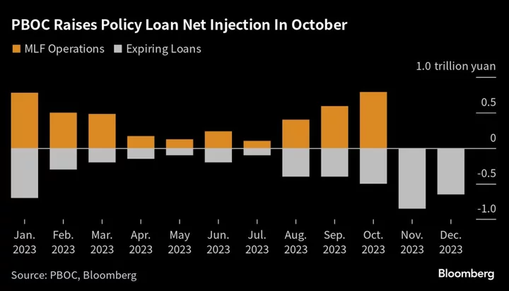 PBOC Offers Most Cash Support Since 2020 as Debt Sales Surge