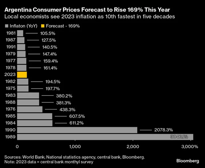 Argentina’s Inflation Surges to 138% Ahead of Presidential Election