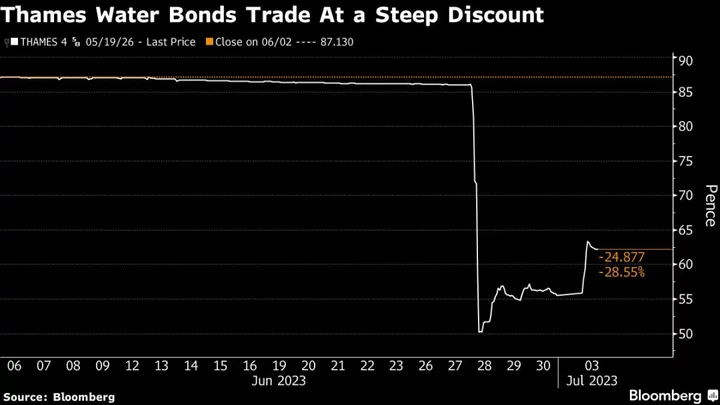 Thames Water Bonds Edge Higher on Bets Selloff Overdone