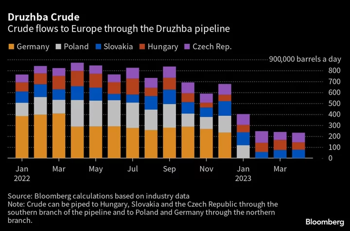 Russian Oil Flows Stay High Three Months Into Pledged Output Cut