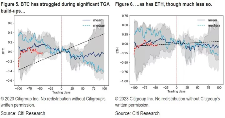 Bitcoin Faces Fresh Challenges After Debt Deal Moves Forward, Citigroup Warns