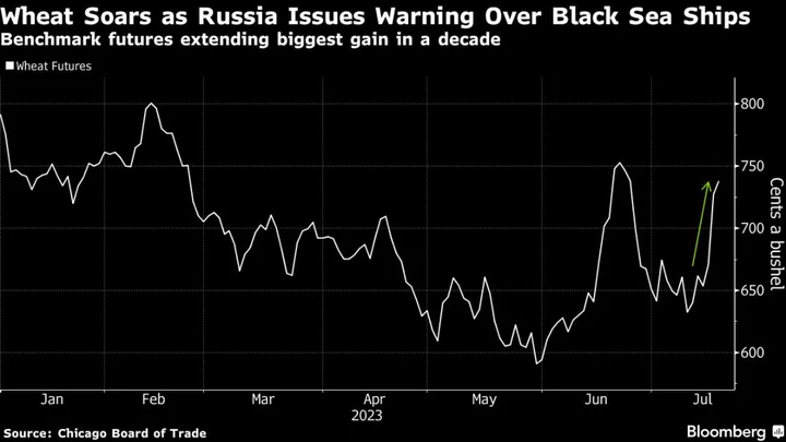 Wheat Extends Surge as Russia Threatens Ships Headed to Ukraine