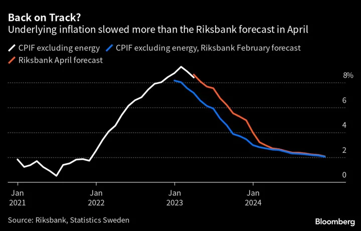 Swedish Inflation Falls, Reducing Rate-Hike Pressure