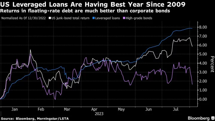 High-Risk Loans Return as Recession Risk Fades 