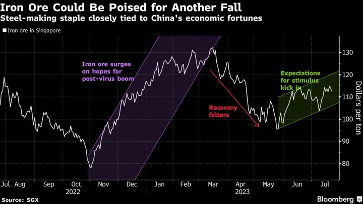 Iron Ore Looks Set for a Tumble as Major Stimulus Hopes Fade