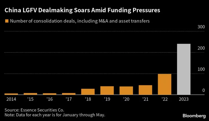 China Local State Borrowers Undergo Consolidation at Record Pace