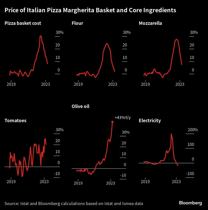 Olive Oil Prices Weigh on Costs of Traditional Italy, Spain Food