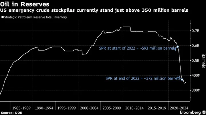 How Shell, Chevron Are Delaying US Efforts to Refill Its Emergency Oil Reserve