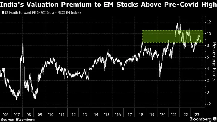 UBS Is Calling Time on Indian Stocks’ Outperformance Over China