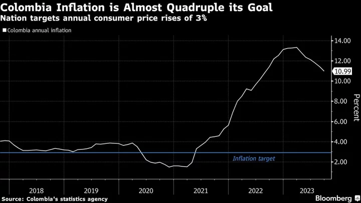 Colombia Inflation Slows to 10.99%, Bolstering Rate Cut Forecast