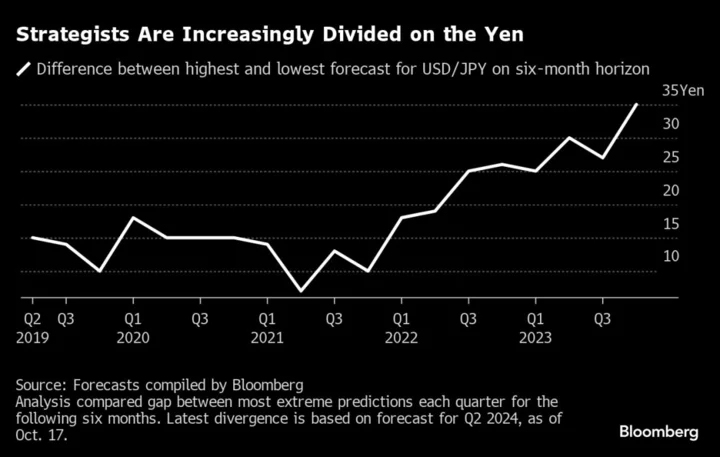 Wall Street Shreds Yen Playbook as US Rates Add to Currency Pain