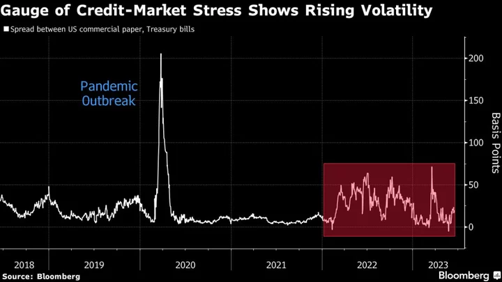 Janus Henderson Sees Rising Threat of Credit Crunch as Fed Hikes