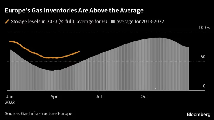 Europe Gas Falls Further as Traders Eye Weaker Demand Prospects