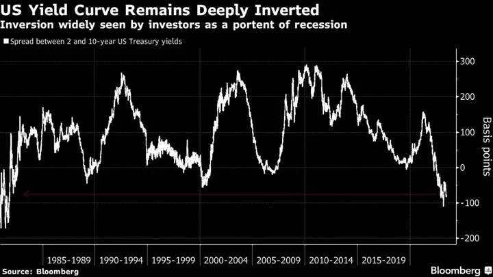 Goldman’s Low US Recession Odds Get It Wrong, Bond Investors Say