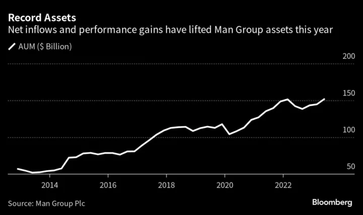 Man Group Reports Pretax Profit Drop on Lower Performance Fees