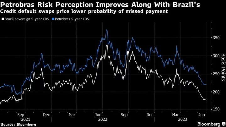 Petrobras Switches from Asset Seller to Buyer as Debt Declines