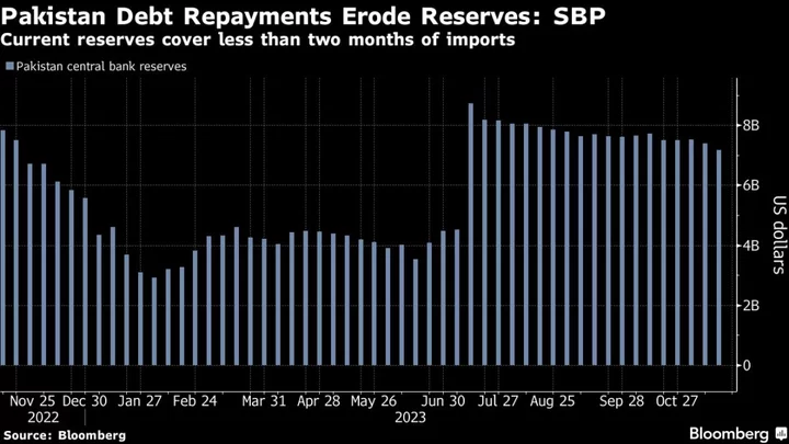 Asia’s Worst-Performing Currency Heads for Another Tough Year